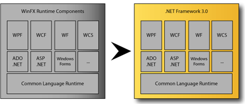 .NET Framework 3.0 WinFX